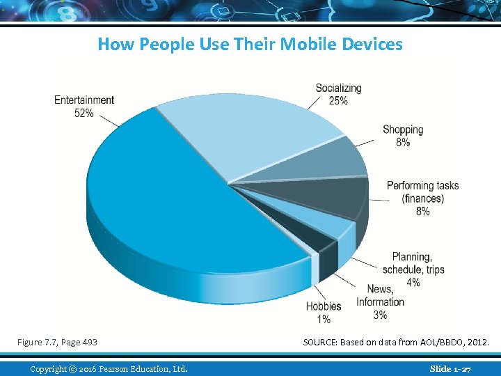 How People Use Their Mobile Devices Figure 7. 7, Page 493 Copyright © 2016