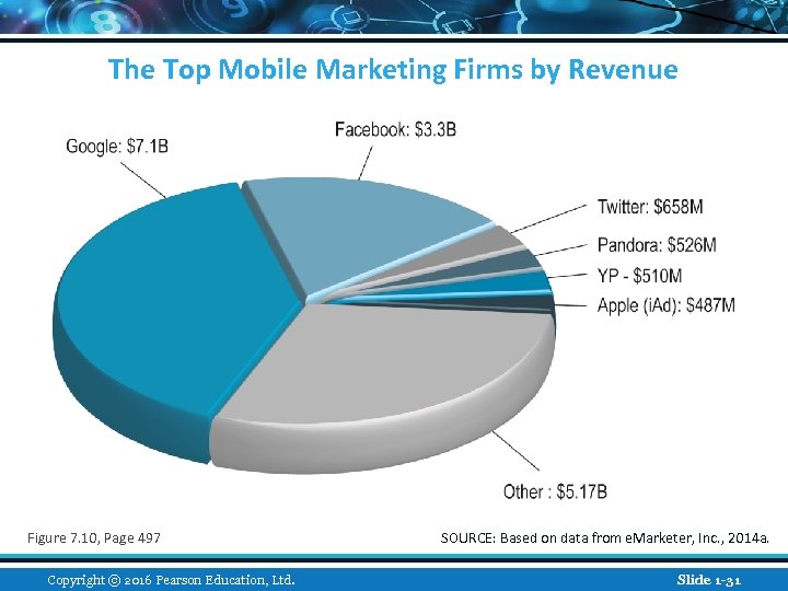 The Top Mobile Marketing Firms by Revenue Figure 7. 10, Page 497 Copyright ©