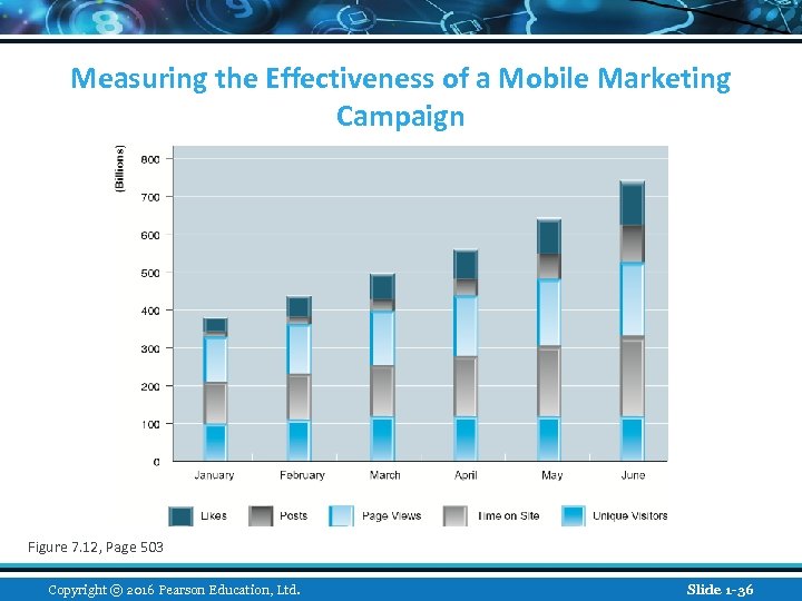 Measuring the Effectiveness of a Mobile Marketing Campaign Figure 7. 12, Page 503 Copyright