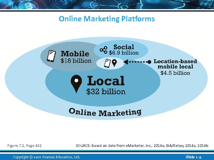 Online Marketing Platforms Figure 7. 2, Page 462 SOURCE: Based on data from e.