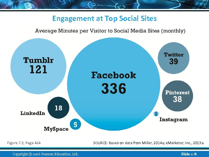 Engagement at Top Social Sites Figure 7. 3, Page 464 Copyright © 2016 Pearson