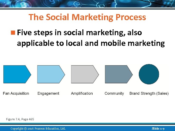 The Social Marketing Process n Five steps in social marketing, also applicable to local