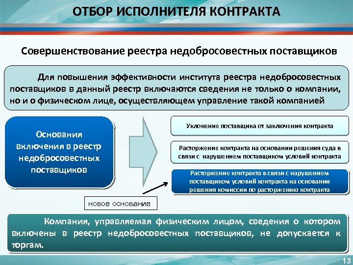 ОТБОР ИСПОЛНИТЕЛЯ КОНТРАКТА Совершенствование реестра недобросовестных поставщиков Для повышения эффективности института реестра недобросовестных поставщиков