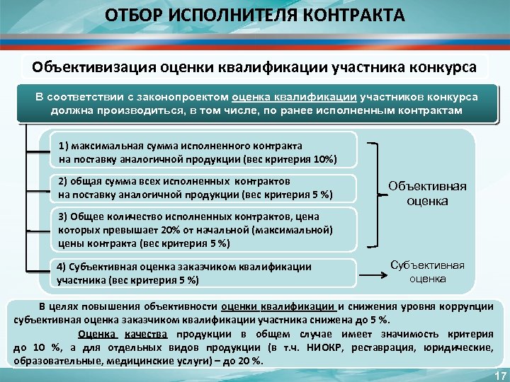 ОТБОР ИСПОЛНИТЕЛЯ КОНТРАКТА Объективизация оценки квалификации участника конкурса В соответствии с законопроектом оценка квалификации