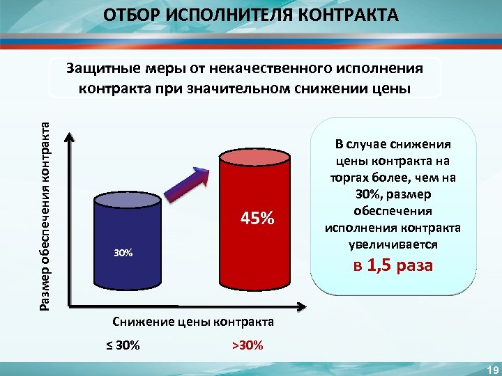 ОТБОР ИСПОЛНИТЕЛЯ КОНТРАКТА Размер обеспечения контракта Защитные меры от некачественного исполнения контракта при значительном