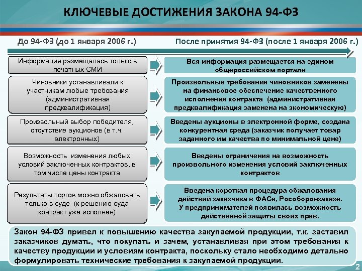 КЛЮЧЕВЫЕ ДОСТИЖЕНИЯ ЗАКОНА 94 -ФЗ До 94 -ФЗ (до 1 января 2006 г. )