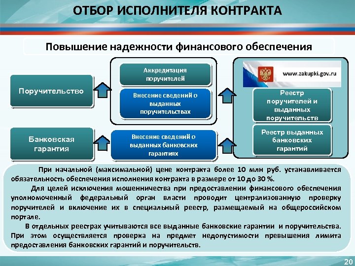 ОТБОР ИСПОЛНИТЕЛЯ КОНТРАКТА Повышение надежности финансового обеспечения Аккредитация поручителей Поручительство Банковская гарантия Внесение сведений