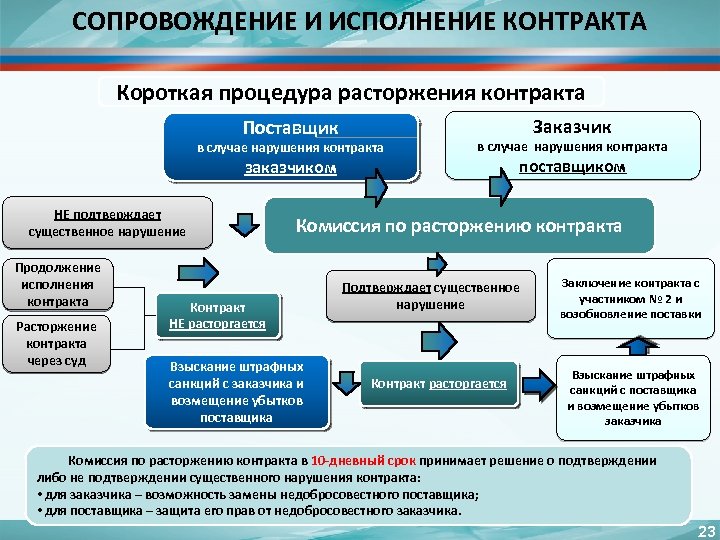 В каких случаях контрактов контракта