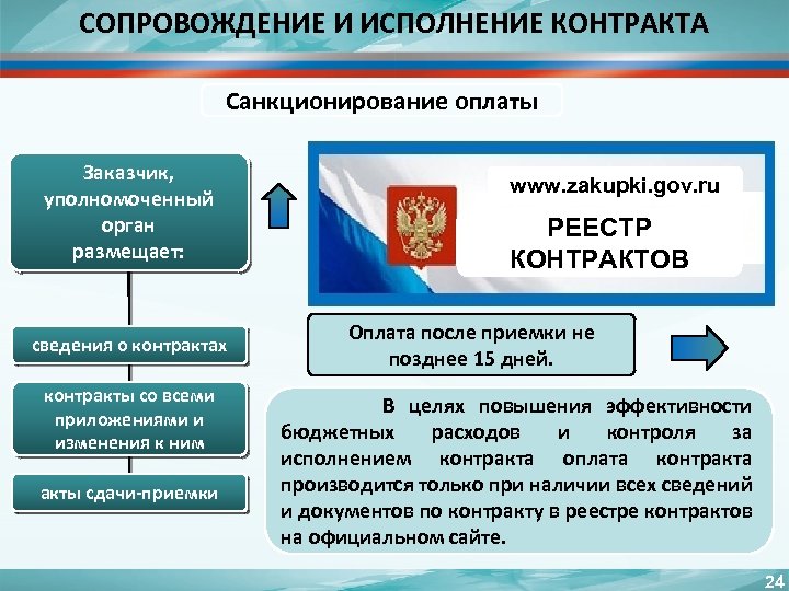 СОПРОВОЖДЕНИЕ И ИСПОЛНЕНИЕ КОНТРАКТА Санкционирование оплаты Заказчик, уполномоченный орган размещает: сведения о контрактах контракты