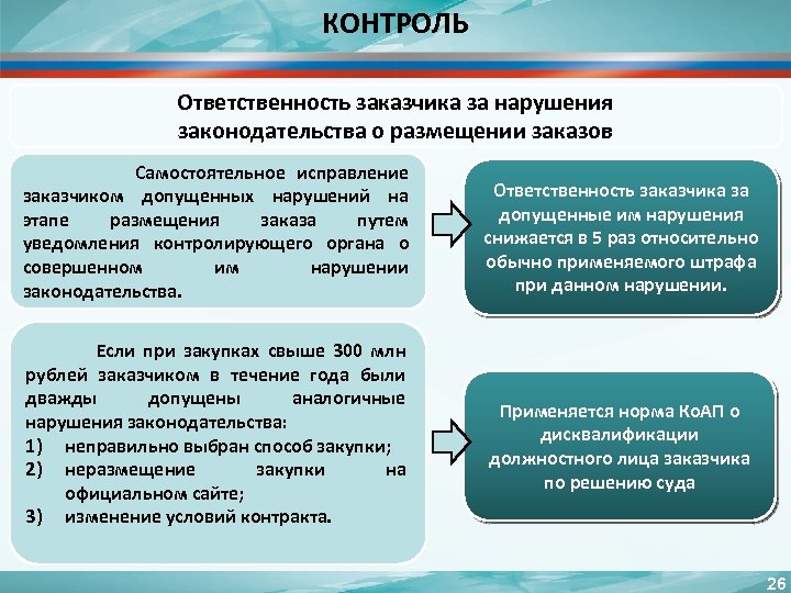 КОНТРОЛЬ Ответственность заказчика за нарушения законодательства о размещении заказов Самостоятельное исправление заказчиком допущенных нарушений