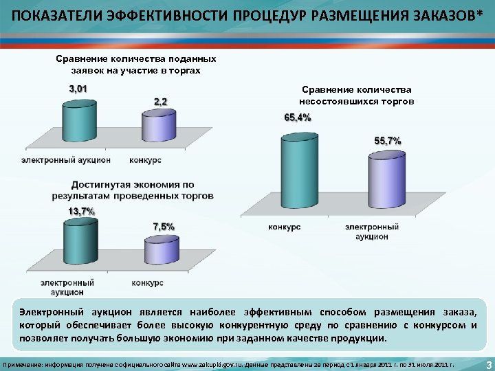 ПОКАЗАТЕЛИ ЭФФЕКТИВНОСТИ ПРОЦЕДУР РАЗМЕЩЕНИЯ ЗАКАЗОВ* Сравнение количества поданных заявок на участие в торгах Сравнение