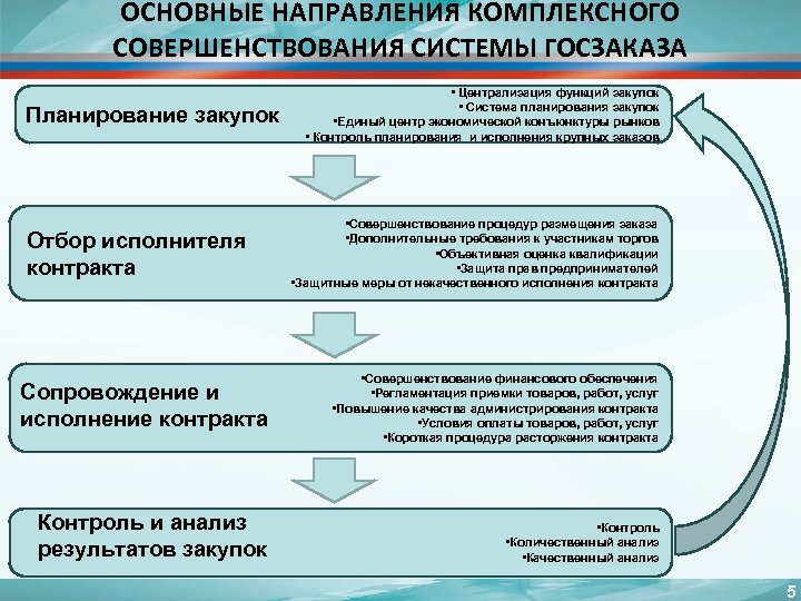 Направления контроля. Основные направления совершенствования системы. Основные направления закупок. Направления по закупкам. Анализ итогов тендеров.