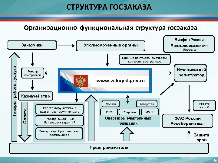 СТРУКТУРА ГОСЗАКАЗА Организационно-функциональная структура госзаказа Минфин России Заказчики Уполномоченные органы Минэкономразвития России Независимый регистратор