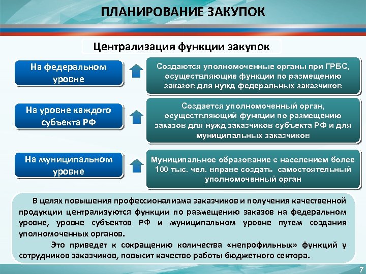 ПЛАНИРОВАНИЕ ЗАКУПОК Централизация функции закупок На федеральном уровне Создаются уполномоченные органы при ГРБС, осуществляющие