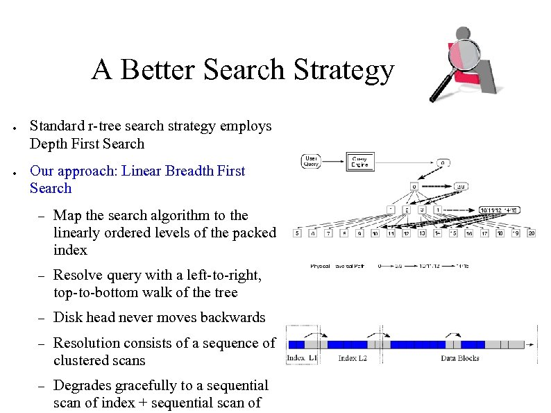 A Better Search Strategy ● ● Standard r-tree search strategy employs Depth First Search