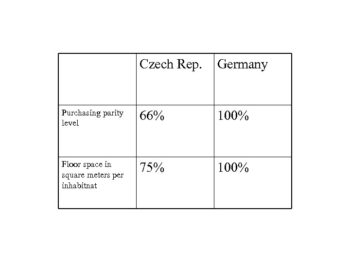 Czech Rep. Germany Purchasing parity level 66% 100% Floor space in square meters per