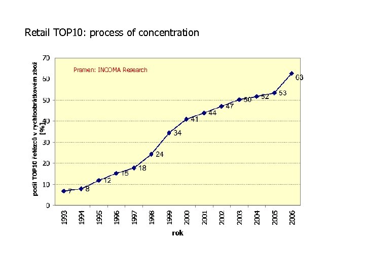 Retail TOP 10: process of concentration Pramen: INCOMA Research 