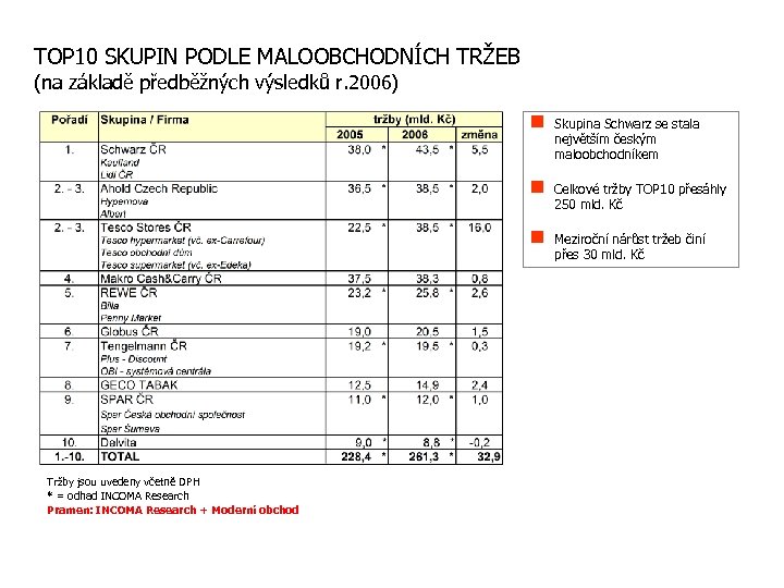 TOP 10 SKUPIN PODLE MALOOBCHODNÍCH TRŽEB (na základě předběžných výsledků r. 2006) n n