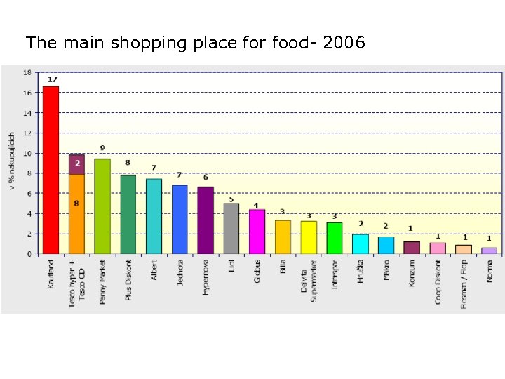 The main shopping place for food- 2006 