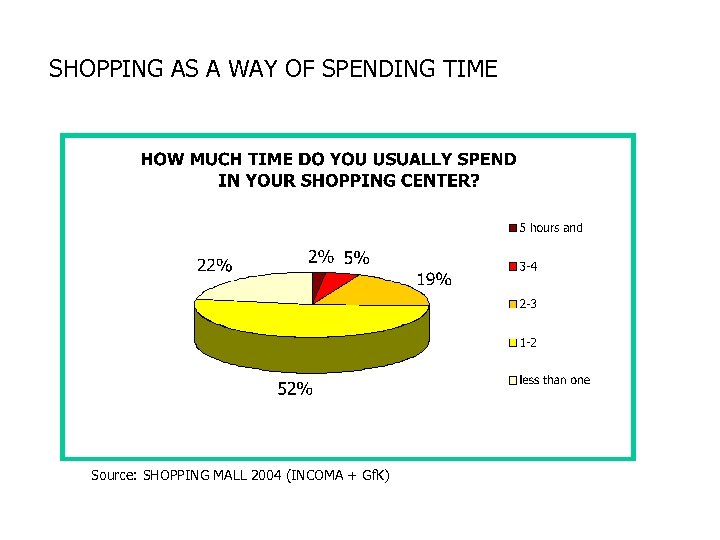 SHOPPING AS A WAY OF SPENDING TIME Source: SHOPPING MALL 2004 (INCOMA + Gf.