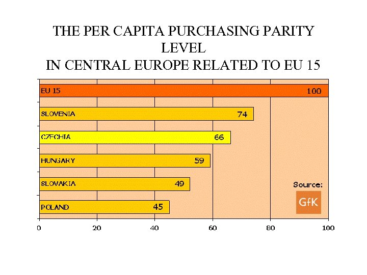 THE PER CAPITA PURCHASING PARITY LEVEL IN CENTRAL EUROPE RELATED TO EU 15 