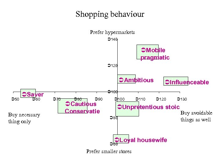 Shopping behaviour Prefer hypermarkets Ü 140 ÜMobile pragmatic Ü 120 ÜAmbitious Ü 50 ÜSaver