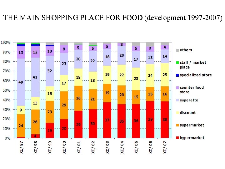 THE MAIN SHOPPING PLACE FOR FOOD (development 1997 -2007) 