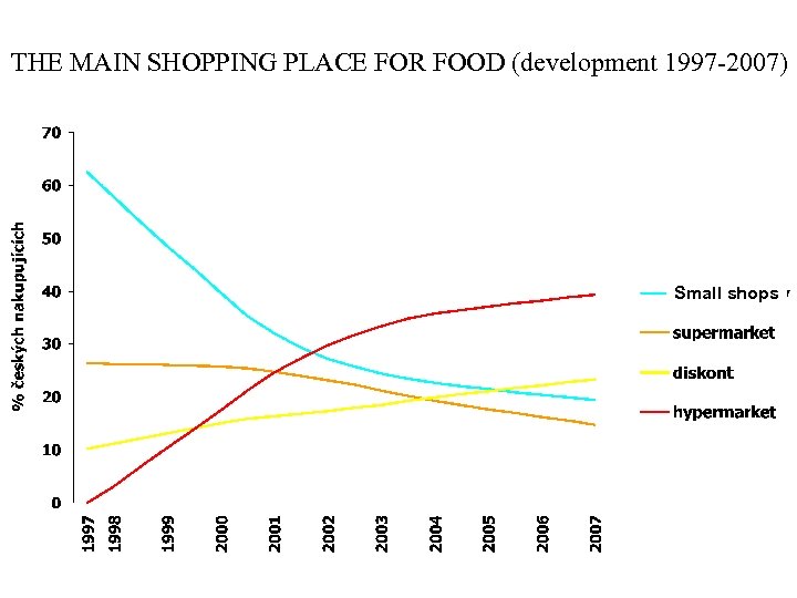 THE MAIN SHOPPING PLACE FOR FOOD (development 1997 -2007) Small shops 