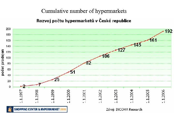 Cumulative number of hypermarkets 