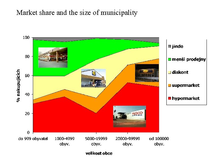 Market share and the size of municipality 