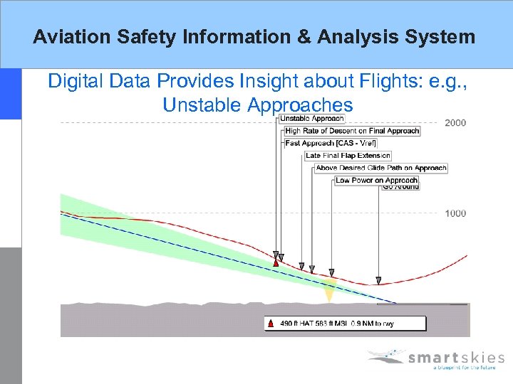 Aviation Safety Information & Analysis System Digital Data Provides Insight about Flights: e. g.