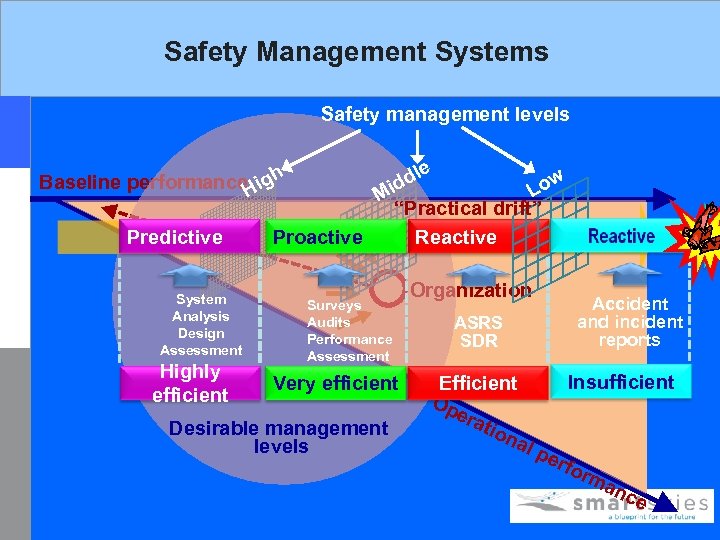 Safety Management Systems Safety management levels le w dd i Lo M “Practical drift”