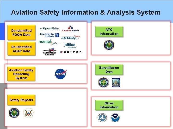 Aviation Safety Information & Analysis System De-Identified FOQA Data ATC Information De-Identified ASAP Data