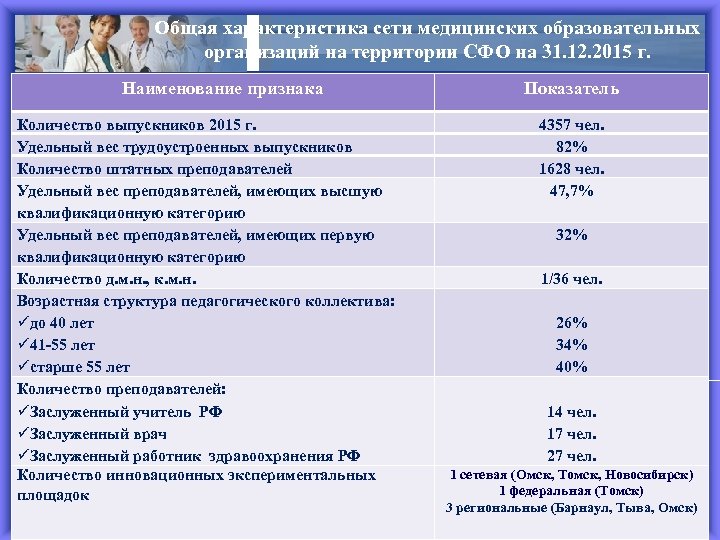 Общая характеристика сети медицинских образовательных организаций на территории СФО на 31. 12. 2015 г.