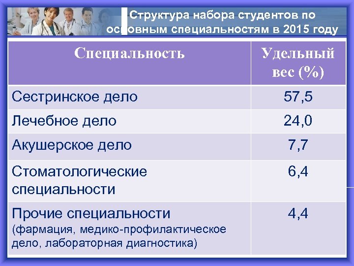 Структура набора студентов по основным специальностям в 2015 году Специальность Удельный вес (%) Сестринское