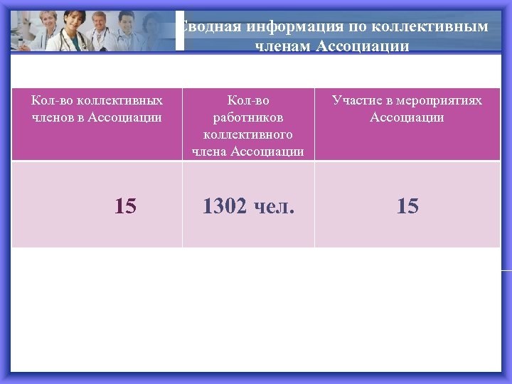 Сводная информация по коллективным членам Ассоциации Кол-во коллективных членов в Ассоциации 15 Кол-во работников