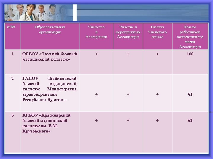 п/№ Образовательная организация Членство в Ассоциации Участие в мероприятиях Ассоциации Оплата Членского взноса Кол-во