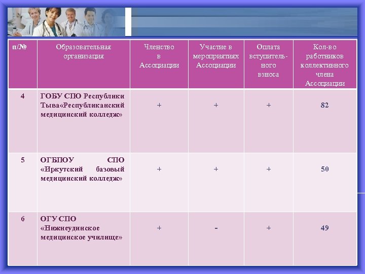 п/№ 4 5 6 Образовательная организация Членство в Ассоциации Участие в мероприятиях Ассоциации Оплата