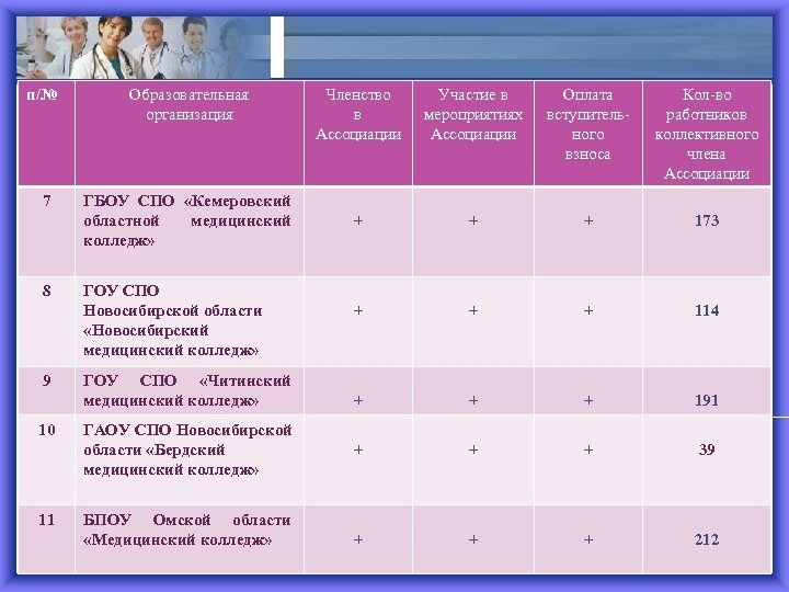 п/№ 7 8 9 10 11 Образовательная организация ГБОУ СПО «Кемеровский областной медицинский колледж»