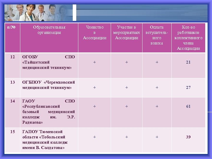п/№ 12 13 14 15 Образовательная организация ОГОБУ СПО «Тайшетский медицинский техникум» ОГБПОУ «Черемховский