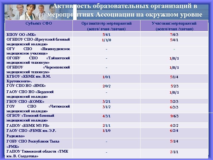 Активность образовательных организаций в мероприятиях Ассоциации на окружном уровне Субъект СФО Организатор мероприятий (всего/