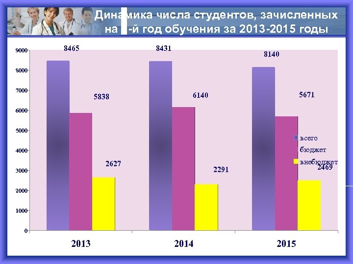 Динамика числа студентов, зачисленных на 1 -й год обучения за 2013 -2015 годы 9000