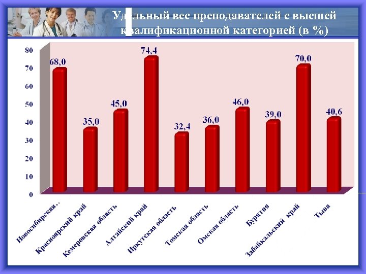 Удельный вес преподавателей с высшей квалификационной категорией (в %) в 2014 году (на 100