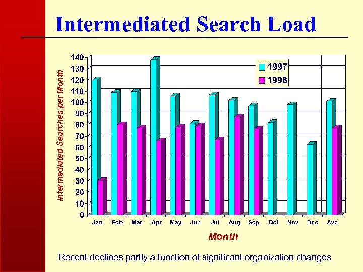 Intermediated Searches per Month Intermediated Search Load Month Recent declines partly a function of
