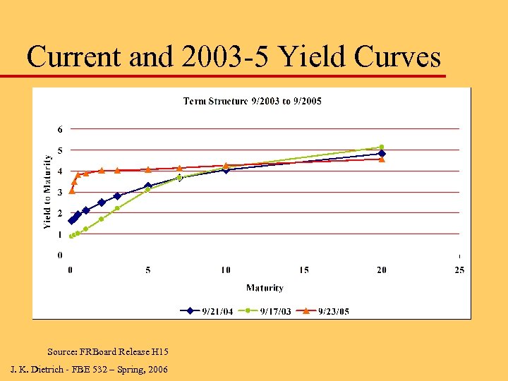 Current and 2003 -5 Yield Curves Source: FRBoard Release H 15 J. K. Dietrich