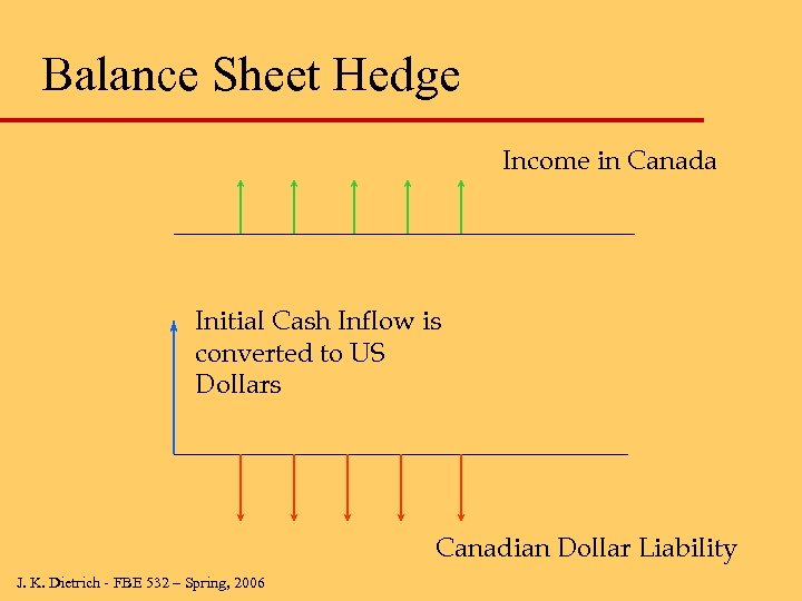 Balance Sheet Hedge Income in Canada Initial Cash Inflow is converted to US Dollars