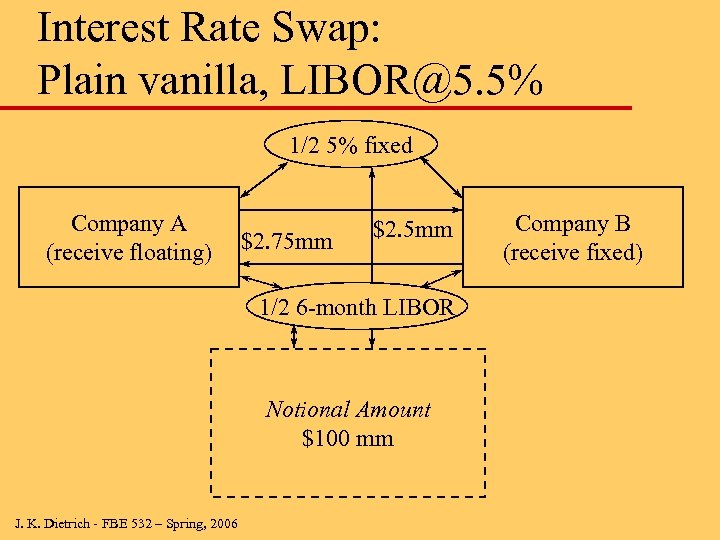 Interest Rate Swap: Plain vanilla, LIBOR@5. 5% 1/2 5% fixed Company A (receive floating)