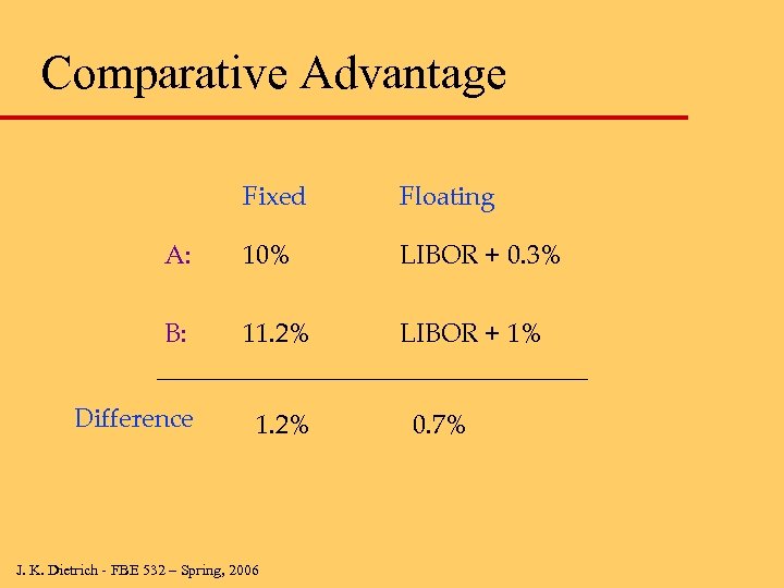 Comparative Advantage Fixed Floating A: 10% LIBOR + 0. 3% B: 11. 2% LIBOR