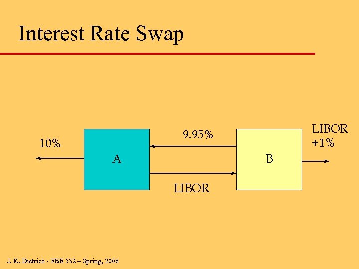 Interest Rate Swap LIBOR +1% 9. 95% 10% A B LIBOR J. K. Dietrich