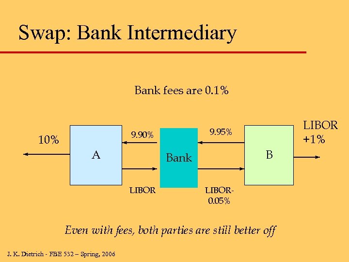 Swap: Bank Intermediary Bank fees are 0. 1% 9. 90% 10% A B Bank